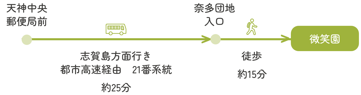 天神中央郵便局前バス停から、志賀島方面行き都市高速経由21番系統で約25分の奈多団地入口バス停へ。奈多団地入口バス停から徒歩約15分で微笑園に到着します。