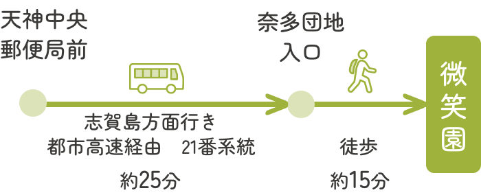 天神中央郵便局前バス停から、志賀島方面行き都市高速経由21番系統で約25分の奈多団地入口バス停へ。奈多団地入口バス停から徒歩約15分で微笑園に到着します。