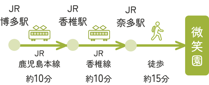 JR博多駅から、JR鹿児島本線で約10分のJR香椎駅で乗り換え、JR香椎線で約10分で最寄駅のJR奈多駅へ。JR奈多駅から徒歩約15分で微笑園に到着します。