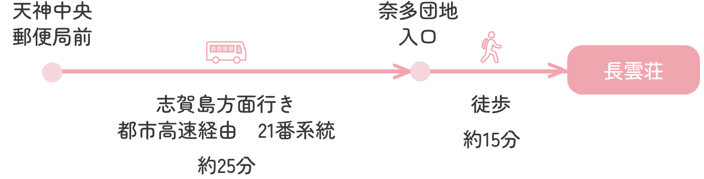 天神中央郵便局前バス停から、志賀島方面行き都市高速経由21番系統で約25分の奈多団地入口バス停へ。奈多団地入口バス停から徒歩約15分で長雲荘に到着します。