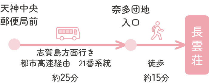 天神中央郵便局前バス停から、志賀島方面行き都市高速経由21番系統で約25分の奈多団地入口バス停へ。奈多団地入口バス停から徒歩約15分で長雲荘に到着します。
