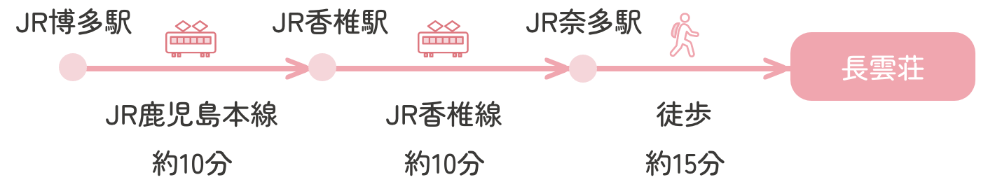 JR博多駅から、JR鹿児島本線で約10分のJR香椎駅で乗り換え、JR香椎線で約10分で最寄駅のJR奈多駅へ。JR奈多駅から徒歩約15分で長雲荘に到着します。