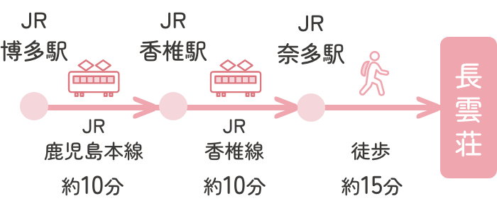 JR博多駅から、JR鹿児島本線で約10分のJR香椎駅で乗り換え、JR香椎線で約10分で最寄駅のJR奈多駅へ。JR奈多駅から徒歩約15分で長雲荘に到着します。